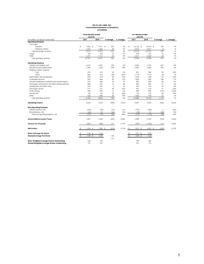 Delta Air Lines Announces June Quarter Profit 2017_Chart1 Delta News Hub